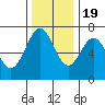Tide chart for Yaquina, Yaquina Bay, Oregon on 2022/11/19