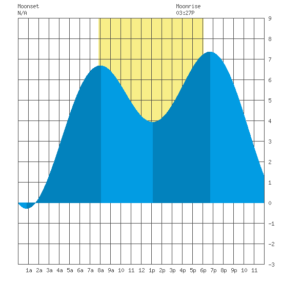 Tide Chart for 2022/11/1