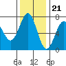 Tide chart for Yaquina Bay, Yaquina, Oregon on 2022/11/21