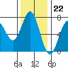 Tide chart for Yaquina Bay, Yaquina, Oregon on 2022/11/22