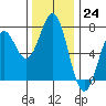 Tide chart for Yaquina, Yaquina Bay, Oregon on 2022/11/24