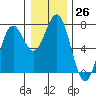 Tide chart for Yaquina Bay, Yaquina, Oregon on 2022/12/26