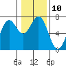 Tide chart for Yaquina River, Yaquina, Oregon on 2023/01/10