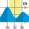 Tide chart for Yaquina River, Yaquina, Oregon on 2023/01/15