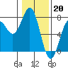 Tide chart for Yaquina River, Yaquina, Oregon on 2023/01/20