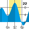 Tide chart for Yaquina Bay, Yaquina, Oregon on 2023/01/22