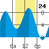Tide chart for Yaquina Bay, Yaquina, Oregon on 2023/01/24