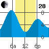 Tide chart for Yaquina Bay, Yaquina, Oregon on 2023/01/28