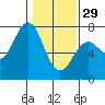 Tide chart for Yaquina River, Yaquina, Oregon on 2023/01/29