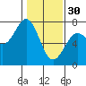 Tide chart for Yaquina River, Yaquina, Oregon on 2023/01/30