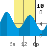 Tide chart for Yaquina River, Yaquina, Oregon on 2023/02/10