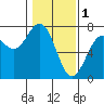 Tide chart for Yaquina River, Yaquina, Oregon on 2023/02/1