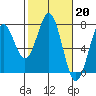 Tide chart for Yaquina Bay, Yaquina, Oregon on 2023/02/20