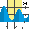 Tide chart for Yaquina Bay, Yaquina, Oregon on 2023/02/24
