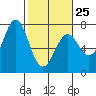 Tide chart for Yaquina Bay, Yaquina, Oregon on 2023/02/25
