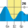 Tide chart for Yaquina Bay, Yaquina, Oregon on 2023/02/26