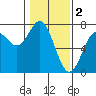 Tide chart for Yaquina River, Yaquina, Oregon on 2023/02/2