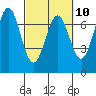 Tide chart for Yaquina River, Yaquina, Oregon on 2023/03/10