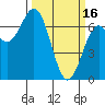 Tide chart for Yaquina River, Yaquina, Oregon on 2023/03/16