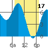 Tide chart for Yaquina River, Yaquina, Oregon on 2023/03/17