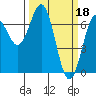 Tide chart for Yaquina River, Yaquina, Oregon on 2023/03/18