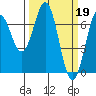 Tide chart for Yaquina River, Yaquina, Oregon on 2023/03/19