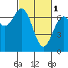 Tide chart for Yaquina River, Yaquina, Oregon on 2023/03/1