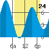 Tide chart for Yaquina River, Yaquina, Oregon on 2023/03/24