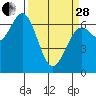 Tide chart for Yaquina River, Yaquina, Oregon on 2023/03/28