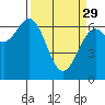 Tide chart for Yaquina River, Yaquina, Oregon on 2023/03/29