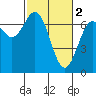 Tide chart for Yaquina River, Yaquina, Oregon on 2023/03/2