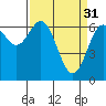 Tide chart for Yaquina River, Yaquina, Oregon on 2023/03/31