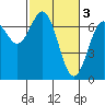 Tide chart for Yaquina River, Yaquina, Oregon on 2023/03/3