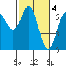 Tide chart for Yaquina River, Yaquina, Oregon on 2023/03/4