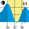Tide chart for Yaquina, Yaquina Bay, Oregon on 2023/04/13