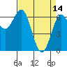 Tide chart for Yaquina Bay, Yaquina, Oregon on 2023/04/14