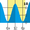 Tide chart for Yaquina Bay, Yaquina, Oregon on 2023/04/18
