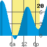 Tide chart for Yaquina, Yaquina Bay, Oregon on 2023/04/20
