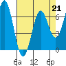 Tide chart for Yaquina, Yaquina Bay, Oregon on 2023/04/21