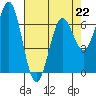 Tide chart for Yaquina, Yaquina Bay, Oregon on 2023/04/22