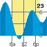 Tide chart for Yaquina, Yaquina Bay, Oregon on 2023/04/23