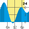 Tide chart for Yaquina, Yaquina Bay, Oregon on 2023/04/24