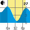 Tide chart for Yaquina Bay, Yaquina, Oregon on 2023/04/27