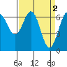 Tide chart for Yaquina Bay, Yaquina, Oregon on 2023/04/2