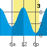 Tide chart for Yaquina Bay, Yaquina, Oregon on 2023/04/3