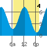 Tide chart for Yaquina Bay, Yaquina, Oregon on 2023/04/4