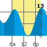 Tide chart for Yaquina Bay, Yaquina, Oregon on 2023/05/13
