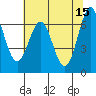 Tide chart for Yaquina Bay, Yaquina, Oregon on 2023/05/15