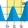 Tide chart for Yaquina Bay, Yaquina, Oregon on 2023/05/16