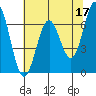 Tide chart for Yaquina Bay, Yaquina, Oregon on 2023/05/17